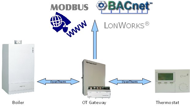 Gateway Diagram